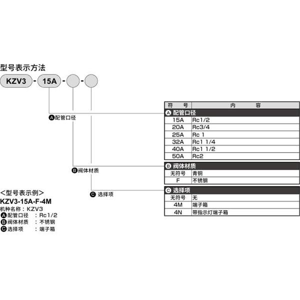 CKD喜開理先導(dǎo)突跳式2通電磁閥流體閥KZV3-25A-4N